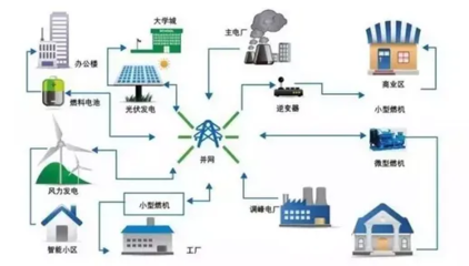 受国家相关政策的支持和影响,多地力推微电网建设